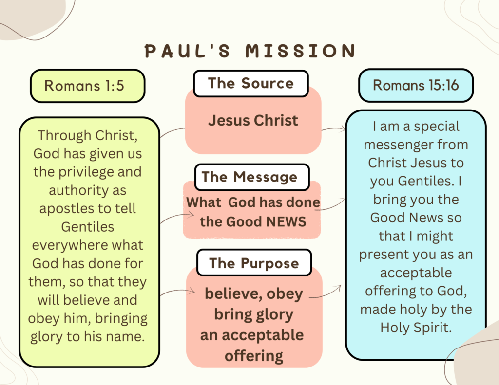The graphic shows the text of Romans 1:5 and 15:16 - how they both explain the source, the message, and the purpose of Paul's mission
