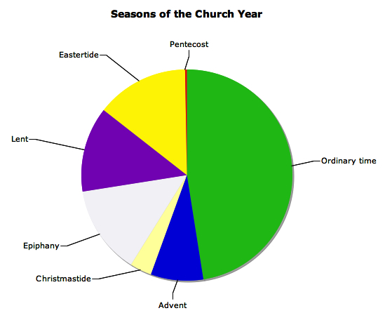 Graph of church seasons - preparing for Advent, the beginning of the church year.